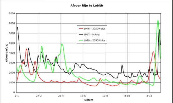 Figuur 3.1  Afvoerverloop Rijn te Lobith voor de verschillende scenario’s. 
