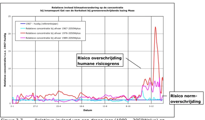 Figuur 3.7  Relatieve invloed van een droog jaar (1989 – 2050Wplus) en  een zeer droog jaar in combinatie met klimaatverandering (1976  – 2050Wplus) ten opzichte van een gemiddeld jaar zonder  klimaatverandering voor innamepunt Gat van de Kerksloot  (Biesb