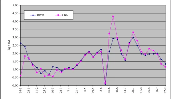 Figuur 1 : Vergelijking van  3 H data van RIVM en GKN in de periode jan – sept 08  (Bq/m 3 ) 
