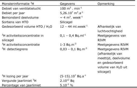 Tabel 2 : Overzicht van  3 H bemonsteringscondities in ventilatielucht 