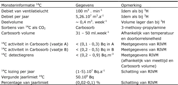 Tabel 3 : Overzicht van  14 C bemonsteringscondities in ventilatielucht 