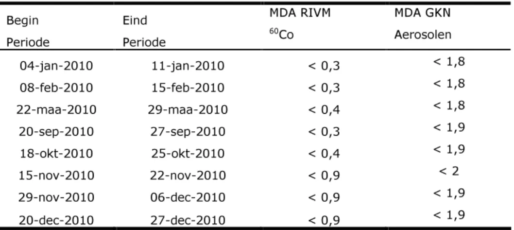 Tabel 11: Vergelijking activiteitsconcentraties gamma-stralers in ventilatielucht  (mBq/m 3 ) 