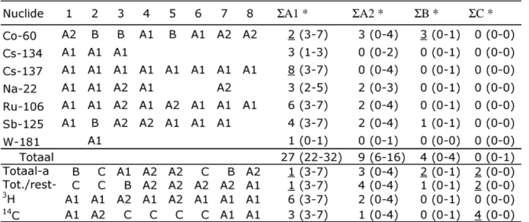 Tabel 4 : Vergelijkingsresultaten voor de afvalwatermonsters  Nuclide 1 2 3 4 5 6 7 8 Co-60 A2 B B A1 B A1 A2 A2 2 (3-7) 3 (0-4) 3 (0-1) 0 (0-0) Cs-134 A1 A1 A1 3 (1-3) 0 (0-2) 0 (0-1) 0 (0-0) Cs-137 A1 A1 A1 A1 A1 A1 A1 A1 8 (3-7) 0 (0-4) 0 (0-1) 0 (0-0) 