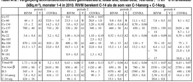 Tabel A1a : Vergelijking activiteitsconcentraties gammastralers, totaal alfa, totaal-bèta, ‘rest-bèta’,  3 H en  14 C in afvalwater  (kBq.m -3 ), monster 1-4 in 2010