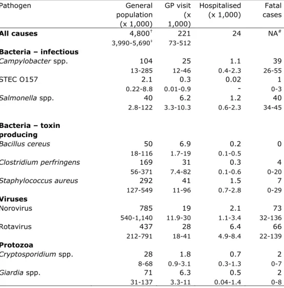 Table 4. Incidence of gastroenteritis by pathogen in the Netherlands,  2010 (population 16.5 million)  Pathogen  General  population  (x 1,000)  GP visit (x 1,000)  Hospitalised (x 1,000)  Fatal cases  All causes  4,800 † 3,990-5,690 ‡ 221 73-512 24  NA # 