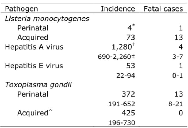 Table 5. Incidence of non-gastrointestinal pathogens in the Netherlands,  2010