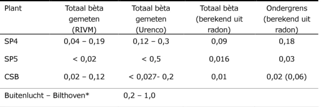 Tabel 6: Totaal bèta als gevolg van radon en reëel gemeten waarden (mBq.m-3)  Plant  Totaal bèta 