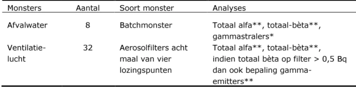 Tabel 1 : Overzicht van het vooraf afgesproken aantal monsters en analyses 