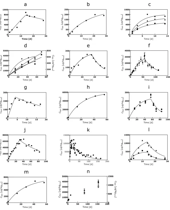 Figure 1: Bioconcentration of different fish species exposed to TPT: a) Carassius  auratus at 3.2 µg/L TPTCl and b) at 0.14 µg/L TPTCl; c) Cyprinus carpio at  1.1-1.2 µg/L TPTCl at pH 6.0 ■, 6.8 ▲, and 7.8 ● and d) at 0.855 ● and 0.0906 ■  µg/L TPTOH and 0