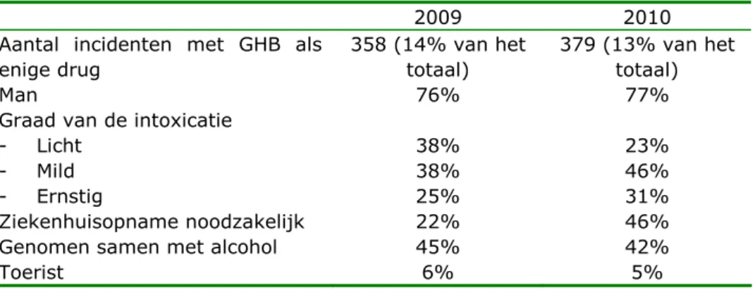 Tabel 1 geeft de details weer van 358 (2009) en 379 (2010) aan GHB-gebruik  gerelateerde incidenten (GHB als enige drug) in Nederland