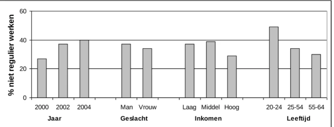 Figuur 4. Werk op niet-reguliere werktijden in 2000, 2002 en 2004. 