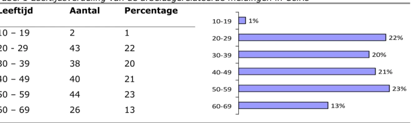 Tabel 1 Leeftijdsverdeling van de arbeidsgerelateerde meldingen in Osiris  Leeftijd Aantal  Percentage 