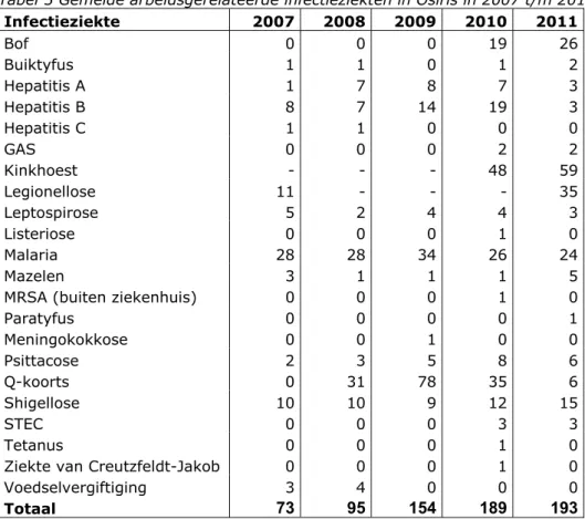 Tabel 5 Gemelde arbeidsgerelateerde infectieziekten in Osiris in 2007 t/m 2011  Infectieziekte 2007  2008  2009  2010 2011  Bof 0  0  0  19 26  Buiktyfus 1  1  0  1 2  Hepatitis A  1  7  8  7 3  Hepatitis B  8  7  14  19 3  Hepatitis C  1  1  0  0 0  GAS 0