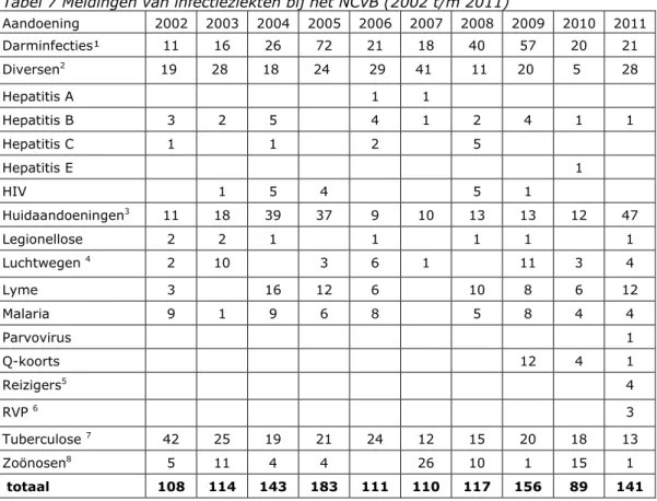 Tabel 7 Meldingen van infectieziekten bij het NCvB (2002 t/m 2011) 
