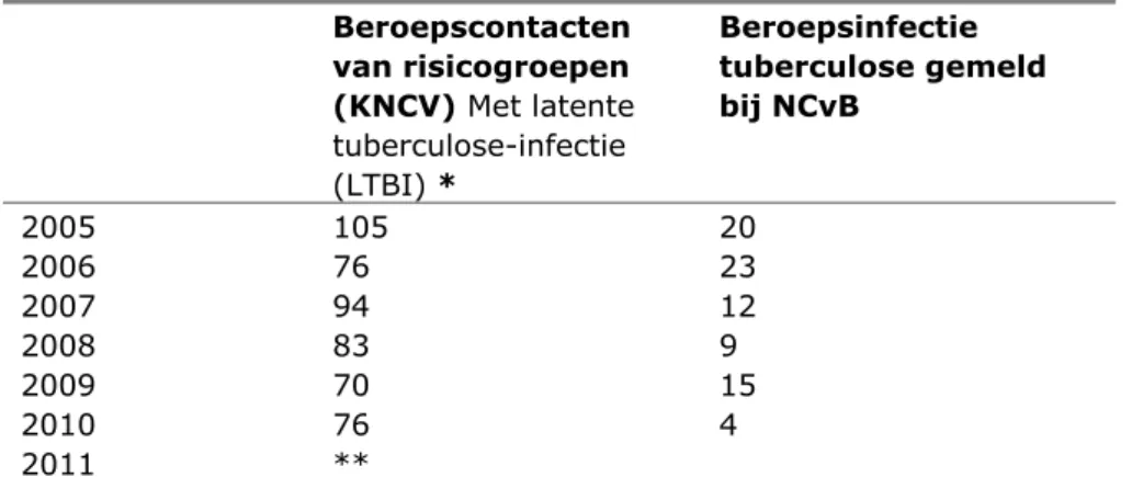Tabel 9 Beroepscontacten van risicogroepen  Beroepscontacten  van risicogroepen  (KNCV) Met latente  tuberculose-infectie  (LTBI) *  Beroepsinfectie  tuberculose gemeld bij NCvB  2005 105  20  2006 76  23  2007 94  12  2008 83  9  2009 70  15  2010 76  4  