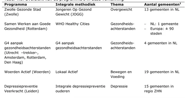 Tabel 4.1. Overzicht van de programma’s in deze verkenning  