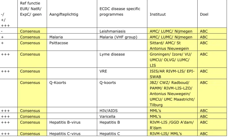 Tabel 1. Micro-organismen waarvoor een referentiefunctie nu of in de toekomst  nodig is, gebaseerd op de melding-plichtige ziekten en de ECDC surveillance  lijst, gekoppeld aan de gewenste referentiefuncties A t/m J en de status van het  laboratorium (Eur 