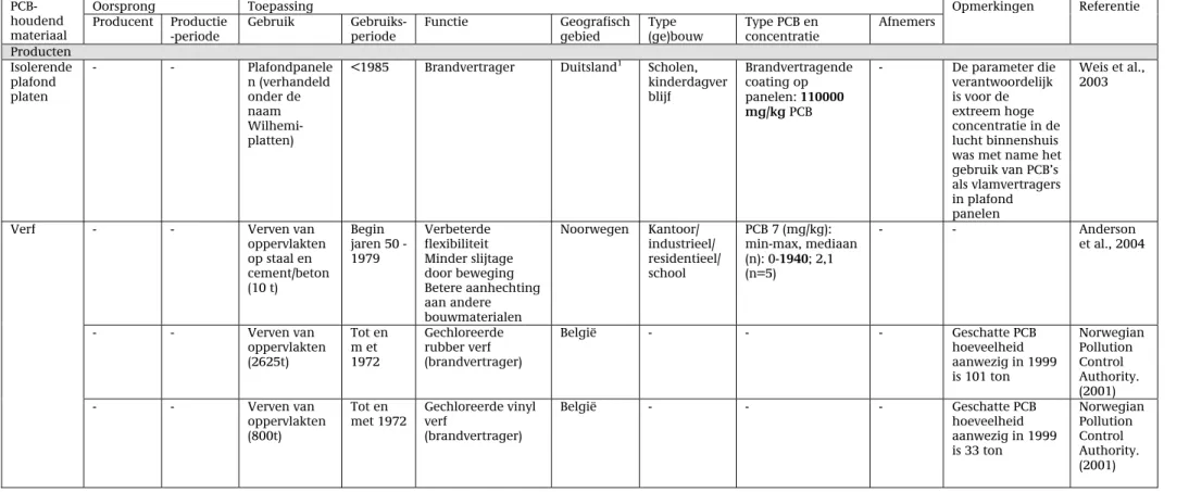 Tabel 2. Een selectie van PCB-houdende bouwproducten en grondstoffen en toepassingen in Europa beschreven in de bestudeerde literatuur