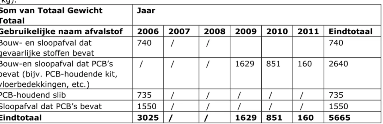 Tabel 3. Nederlandse meldingen van PCB-houdend afval gedurende 2006-2011  (kg). 