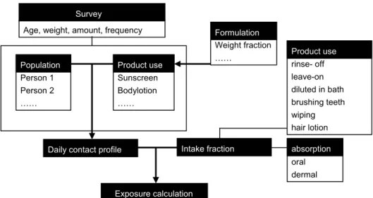 Figure 5 structure and coupling of input provided by the survey and product use  scenarios 