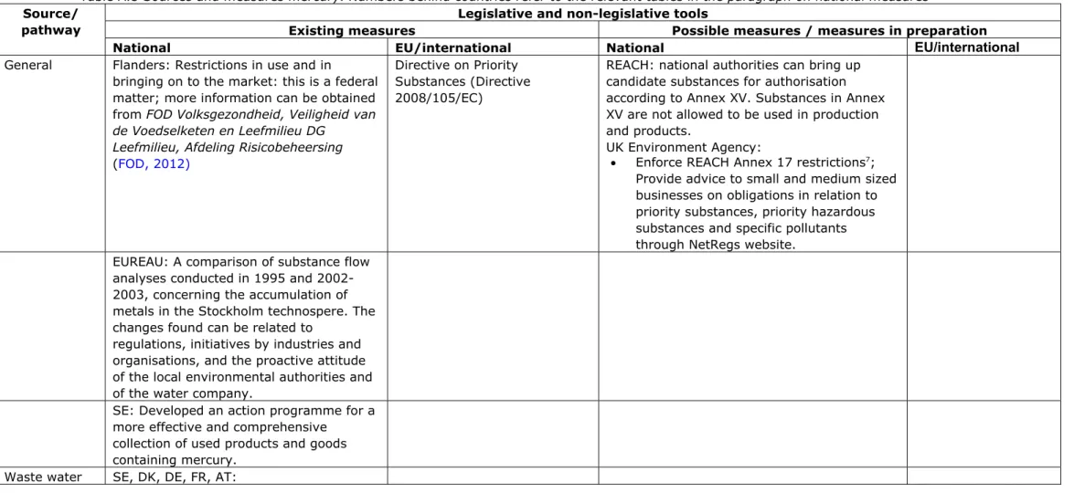 Table A.5 Sources and measures mercury. Numbers behind countries refer to the relevant tables in the paragraph on national measures  Legislative and non-legislative tools 