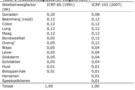 Tabel 1 Weefselweegfactoren volgens ICRP. 