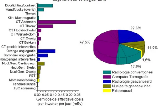 Figuur 2 Verdeling van de gemiddelde effectieve dosis per inwoner in 2010 als  gevolg van medische diagnostiek over verschillende typen onderzoek (absoluut  links, relatief rechts)