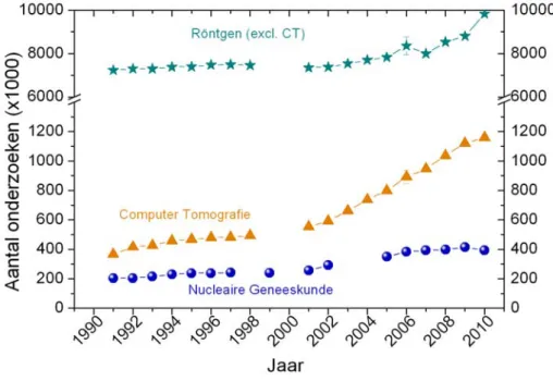 Figuur 3 Het aantal röntgenonderzoeken (exclusief CT), CT-onderzoeken en  nucleair geneeskundige verrichtingen in Nederland voor de jaren 1991 tot en  met 2010 met bijbehorende onzekerheid voor het jaar 2006