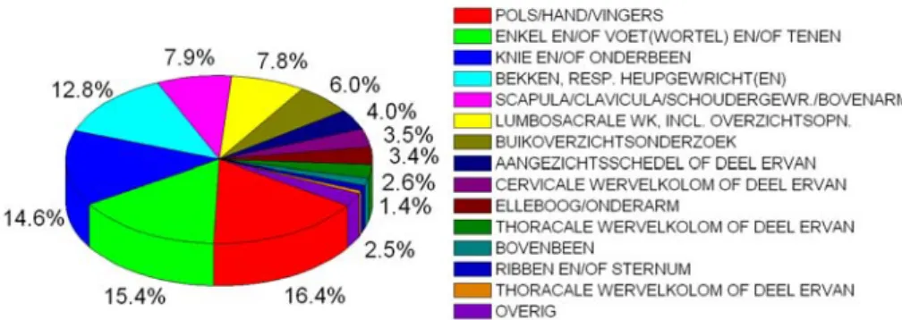 Figuur 4 Onderverdeling van de onderzoeken in de categorie conventionele  hand/bucky röntgenonderzoeken in 2010