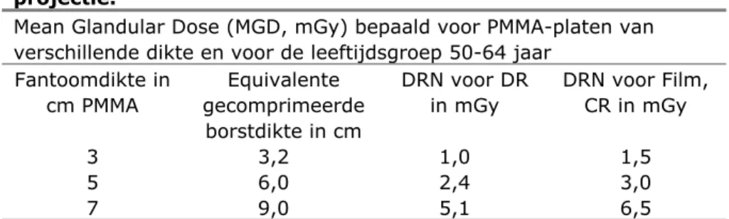 Tabel 5 Diagnostische Referentieniveaus voor röntgenopnamen. 