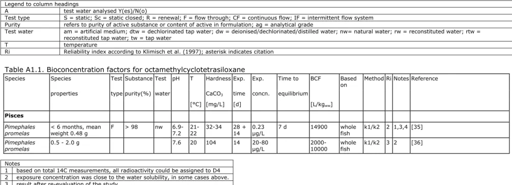 Table A1.1. Bioconcentration factors for octamethylcyclotetrasiloxane 