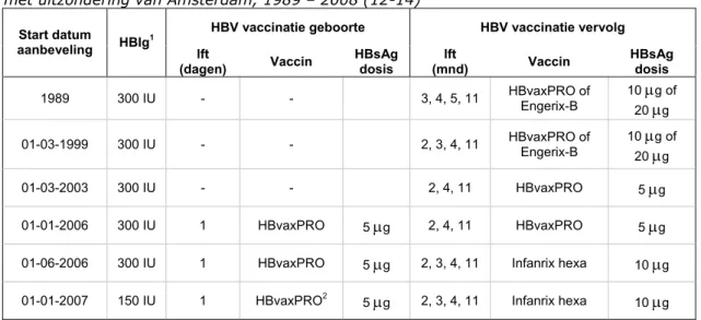 Tabel 1. Aanbeveling voor de preventie van perinatale HBV-infectie, Nederland   met uitzondering van Amsterdam, 1989 – 2008 (12-14)