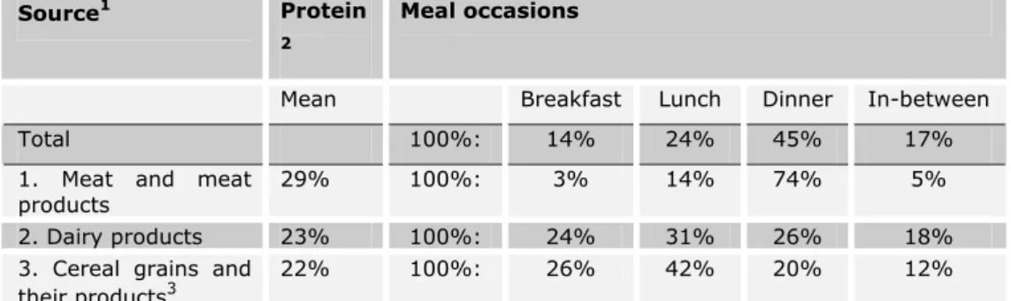 Table 3: Top 3 contribution (mean % * ) to the intake of protein among the Dutch  population (7-69 yrs), weighted for socio-demographic factors, season and day  of the week (n=3819) and shown by meal occasion 