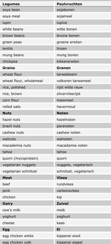 Table A4: Food names in English and Dutch 