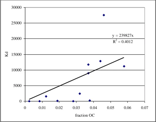 Figure 1. Correlation between sorption constant  K d  and the fraction organic  carbon 