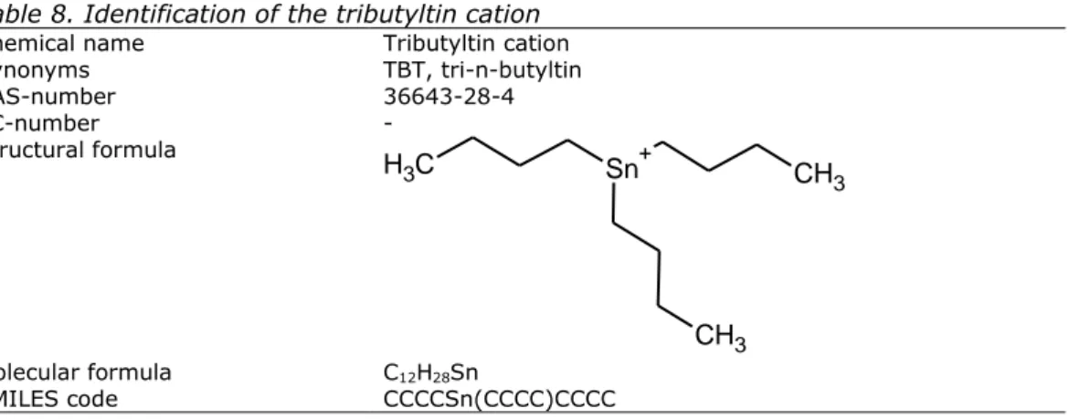 Table 8. Identification of the tributyltin cation 