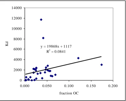 Figure 2. Correlation between sorption constant K d  and the fraction organic  carbon 
