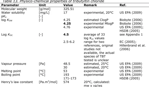 Table 13. Physico-chemical properties of tributyltin chloride 