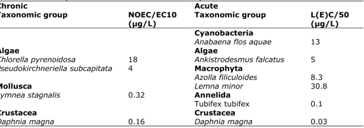 Table 16. Tributyltin: selected freshwater toxicity data for ERL derivation 
