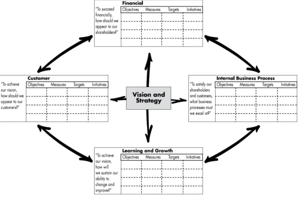 Figure 1 The balanced scorecard of KPIs (from Kaplan and Norton, 1996)  KPIs developed for process safety performance could serve similar functions to  those developed for realising financial goals: 