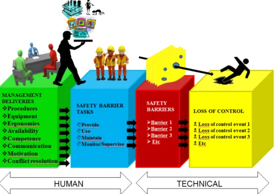 Figure 5 The barriers model showing an interface between the human and the  technical system (After RIVM 2008) 