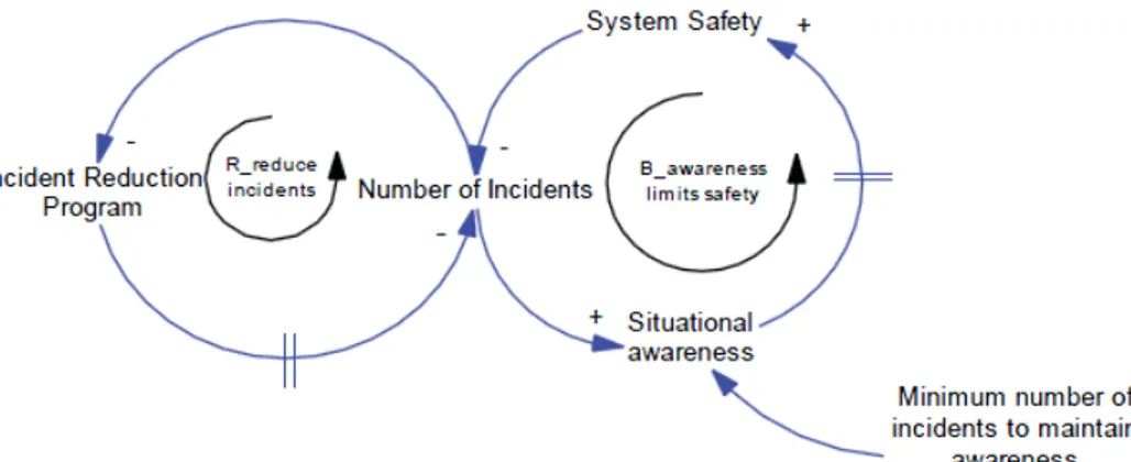 Figure 6 Archetype of decreasing safety consciousness (Marais and Leveson,  2003) The + and – signs indicate increases and decrease in the variables 