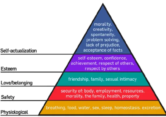 Figure 8 Maslow's hierarchy of needs (Maslow 1943) 