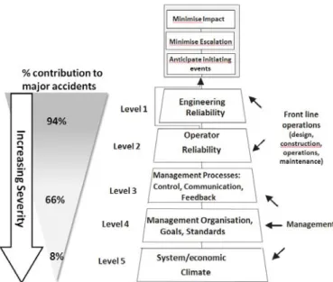 Figure 10 Sociotechnical pyramid showing on the left % contribution of causes to  230 MARS accidents (after Kawka and Kirchsteiger, 1999) 