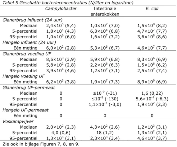 Tabel 5 Geschatte bacterieconcentraties (N/liter en logaritme)  Campylobacter  Intestinale 