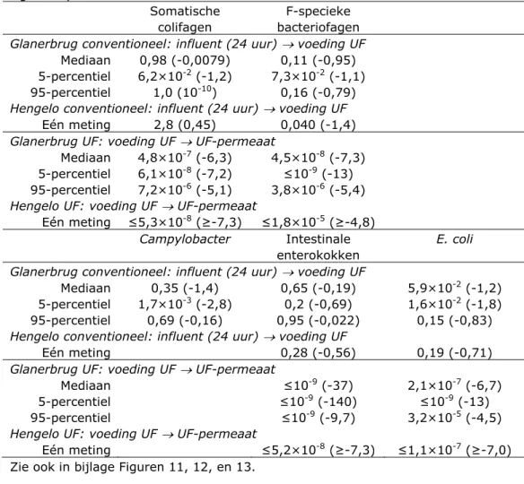 Tabel 6 Efficiëntie van afvalwaterzuivering, conventioneel en door UF (fractie en  logaritme)   Somatische  colifagen  F-specieke  bacteriofagen  Glanerbrug conventioneel: influent (24 uur)    voeding UF 