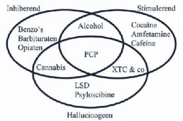 Figuur 1 Groepering van enkele drugs naar psychotrope werking  2.  Op  papier  lijkt  de  structuur  van  de  chemische  verbinding  plat,  maar  in 