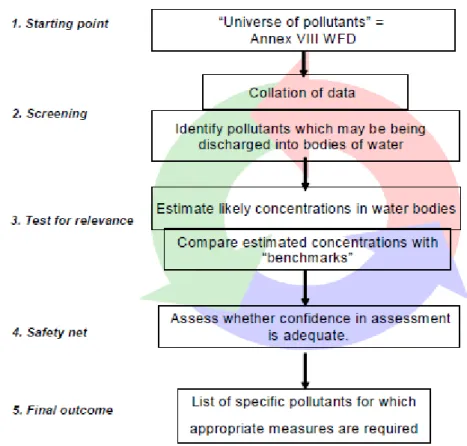 Figuur 3. Schematische weergave van de stappen die nodig zijn voor de selectie  van 'specifieke verontreinigende stoffen' (figuur overgenomen uit [17])