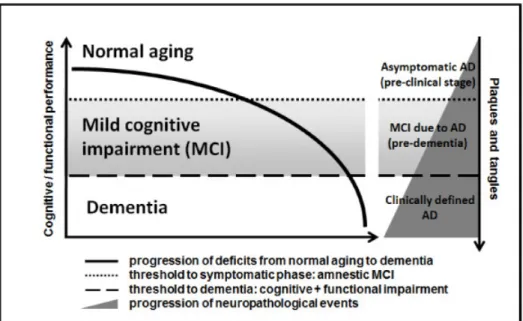 Figuur 2.1: De relatie tussen de progressie van cognitieve en functionele symptomen en  de neuropathologische gebeurtenissen tijdens de overgang van asymptomatische ziekte  van Alzheimer naar een milde cognitieve achteruitgang naar de klinische vorm van de