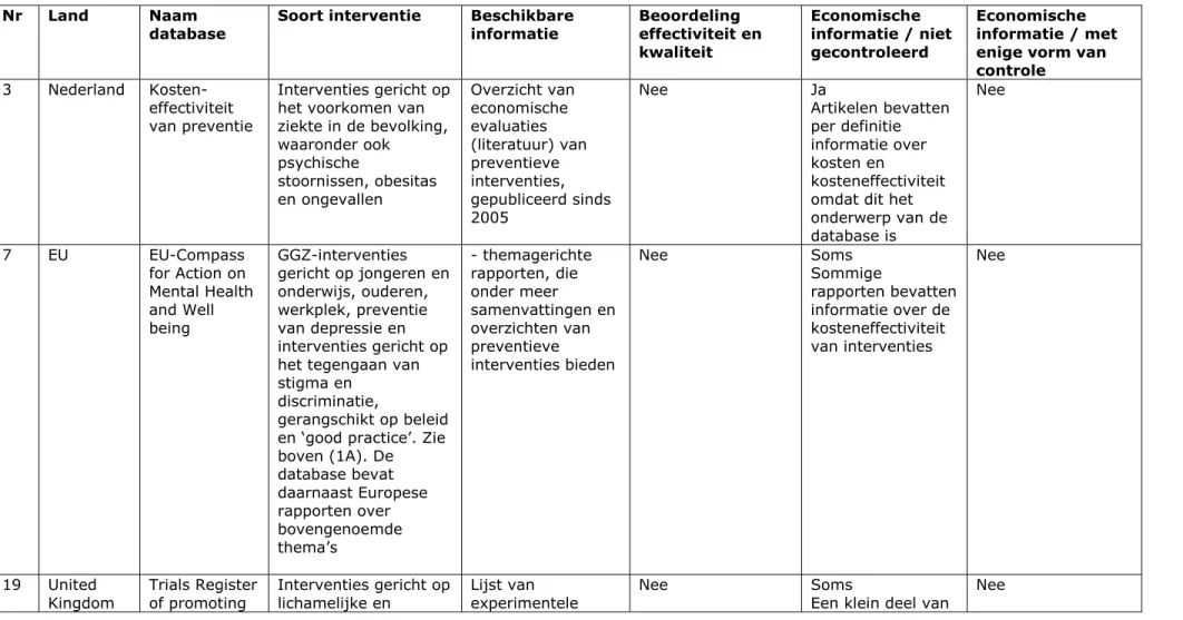 Tabel 3C Databases die literatuur over  interventies als uitgangspunt hebben 